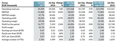 EVOLUTION GAMING RELEASE FINANCIAL REPORT FOR JAN-SEPT 2017