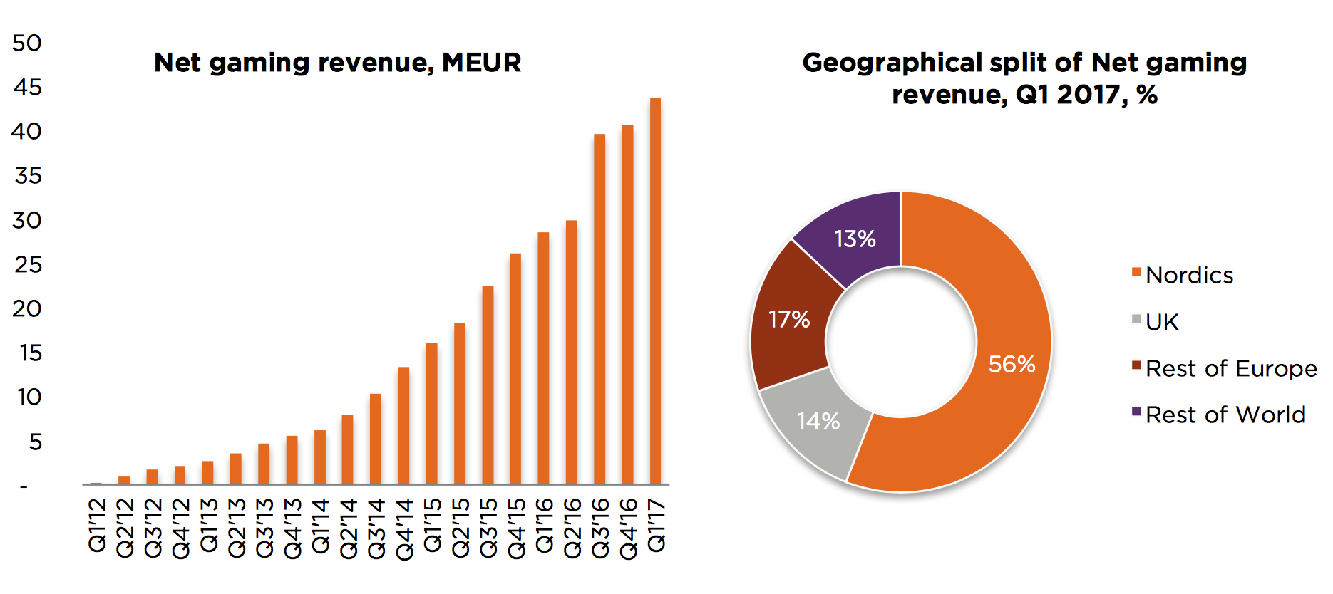 LEOVEGAS RECORDS 49% RISE IN REVENUE IN Q1 2017